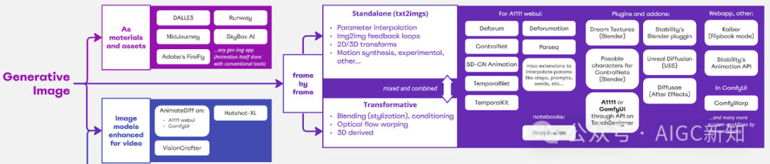 生成式 AI 动画技术概述 生成式 AI 动画技术概述